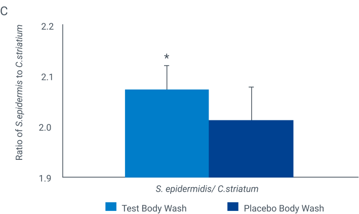 Gráfico de beneficio en el lavado corporal C.striatium