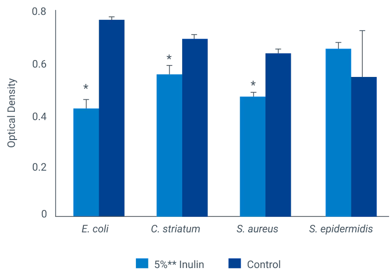 Gráfico de efecto prebiótico de la inulina sobre la microbiota epitelial